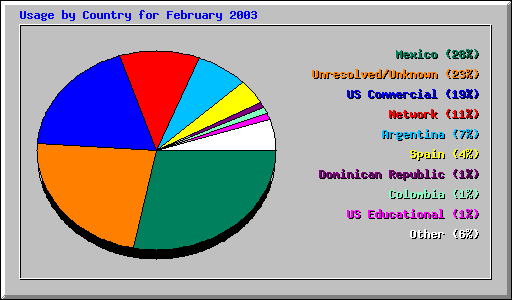 Usage by Country for February 2003