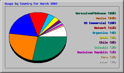 Usage by Country for March 2003