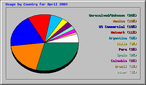 Usage by Country for April 2003