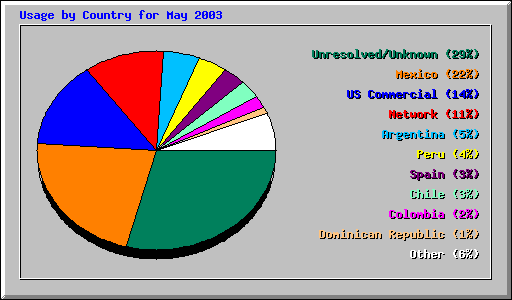 Usage by Country for May 2003