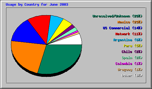 Usage by Country for June 2003