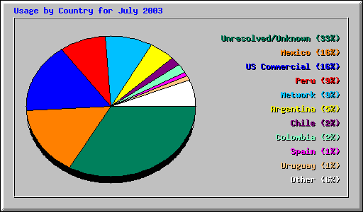 Usage by Country for July 2003