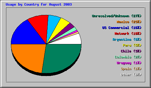 Usage by Country for August 2003