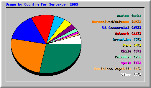 Usage by Country for September 2003