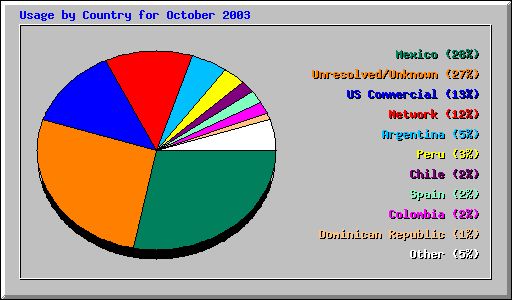 Usage by Country for October 2003