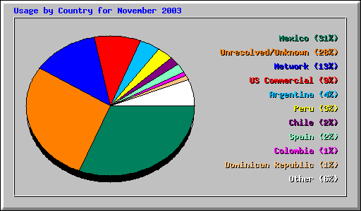 Usage by Country for November 2003