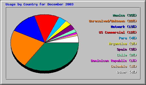 Usage by Country for December 2003
