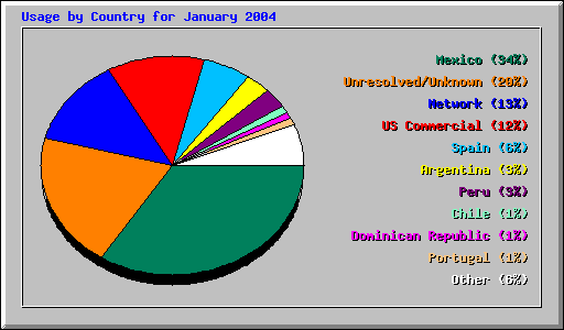 Usage by Country for January 2004