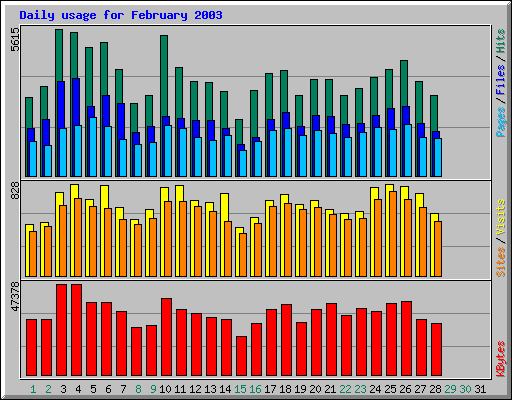 Daily usage for February 2003