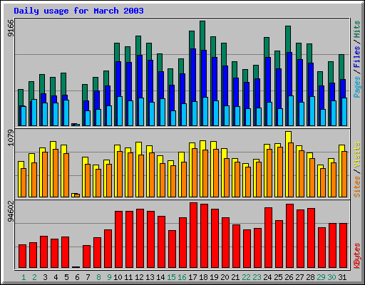 Daily usage for March 2003