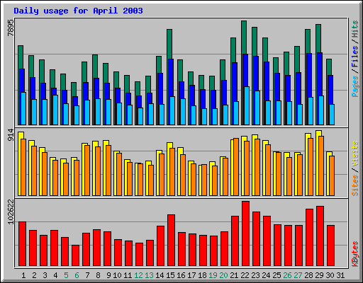 Daily usage for April 2003