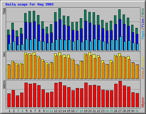 Daily usage for May 2003