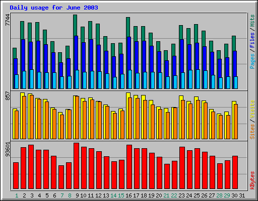 Daily usage for June 2003