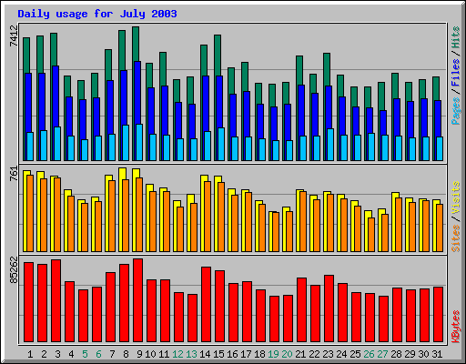 Daily usage for July 2003