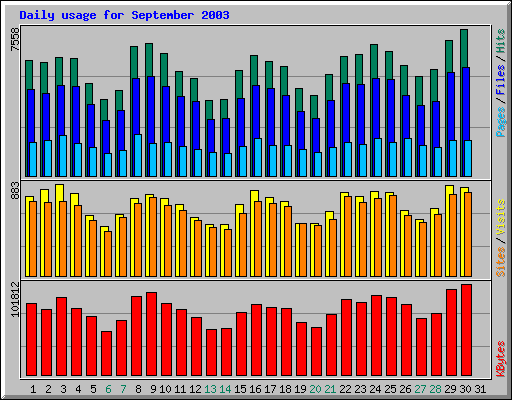 Daily usage for September 2003
