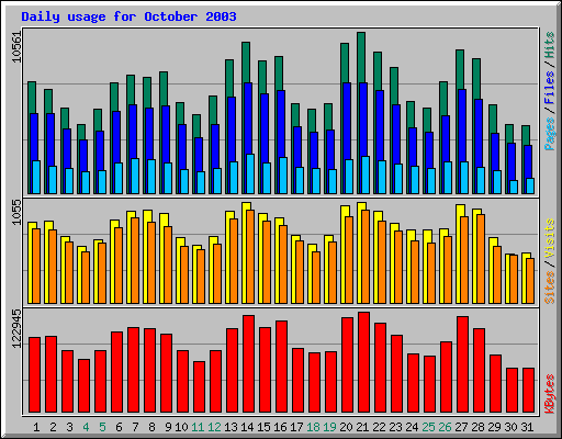 Daily usage for October 2003