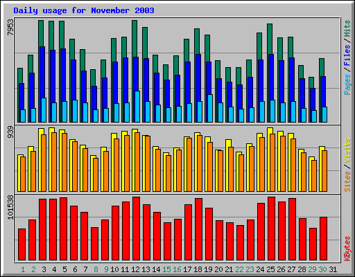 Daily usage for November 2003
