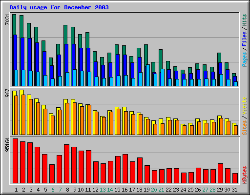 Daily usage for December 2003
