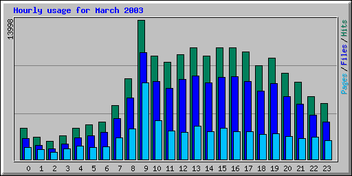 Hourly usage for March 2003