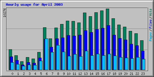 Hourly usage for April 2003