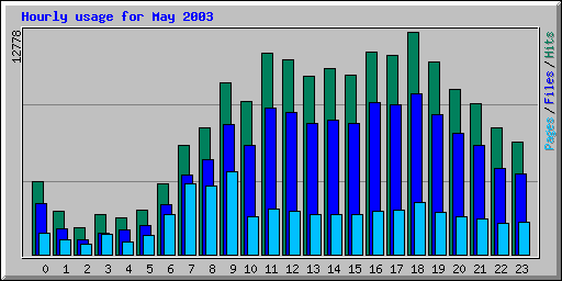 Hourly usage for May 2003