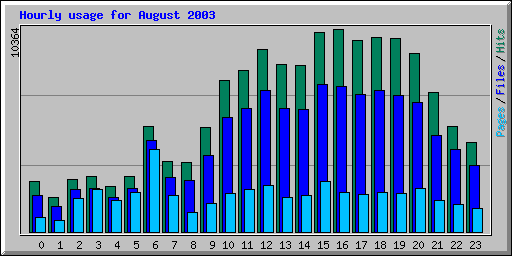 Hourly usage for August 2003