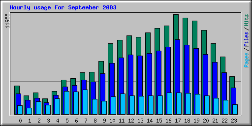 Hourly usage for September 2003