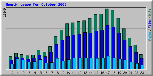 Hourly usage for October 2003
