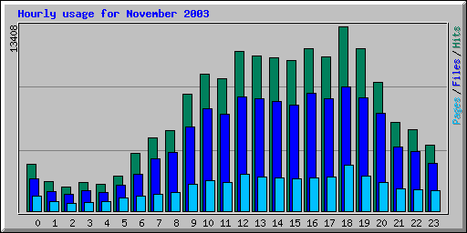 Hourly usage for November 2003