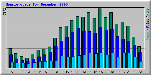 Hourly usage for December 2003