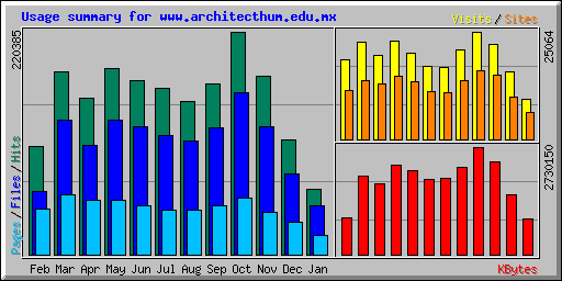 Usage summary for www.architecthum.edu.mx